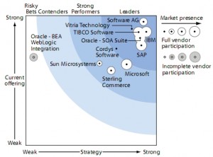 forrester-wave-integration-centric-business-process-management-suites-q4-08 Forrester Wave Integration-Centric BPM Suites Q4 08