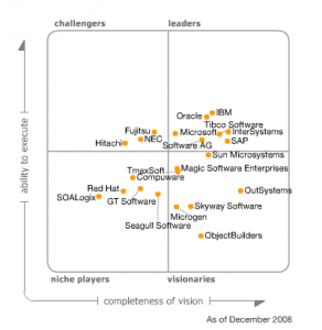 magic-quadrant-for-application-infrastructure-for-soa-composite-application-projects Magic Quadrant dec 2008