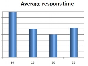 Average response time