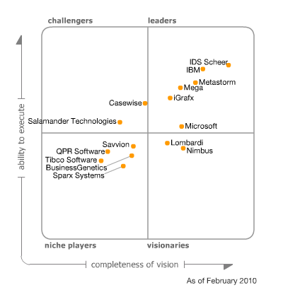 Magic Quadrant BPA tools 2010. Few days ago Gartner published it's Magic 