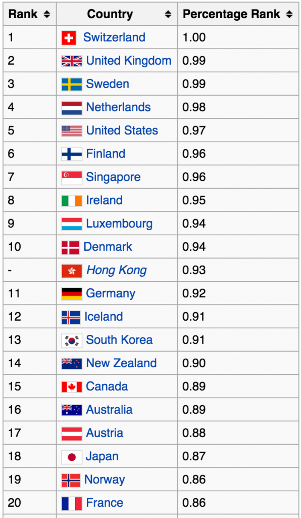 Global Innovation Index Ranking