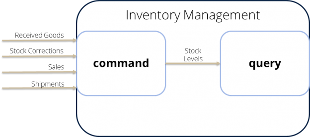 web scale patterns in the bol.com back office – CQRS